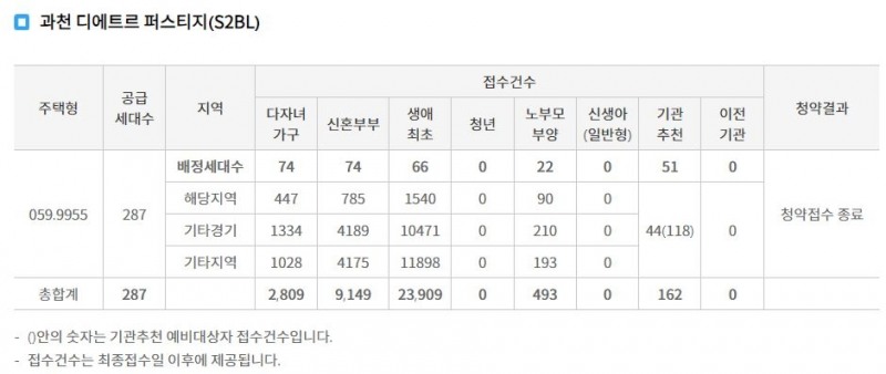 과천 디에트르 퍼스티지(S2BL) 특별공급 접수 결과 (1일 저녁 7시 30분 기준) / 자료=한국부동산원 청약홈