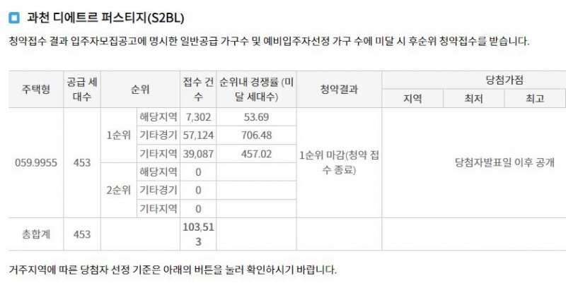 과천 디에트르 퍼스티지(S2BL) 1순위청약 접수 결과 (1일 밤 7시 30분 기준) / 자료=한국부동산원 청약홈