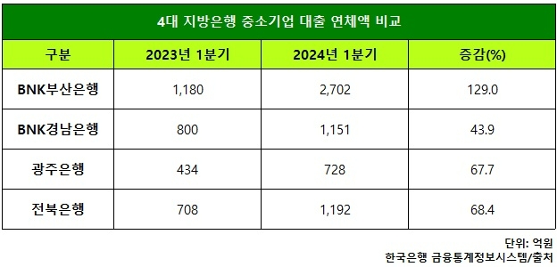 4대 지방은행 중소기업 대출 연체액 비교표