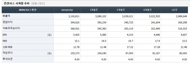 삼성전자 컨센서스 추이./출처=에프앤가이드