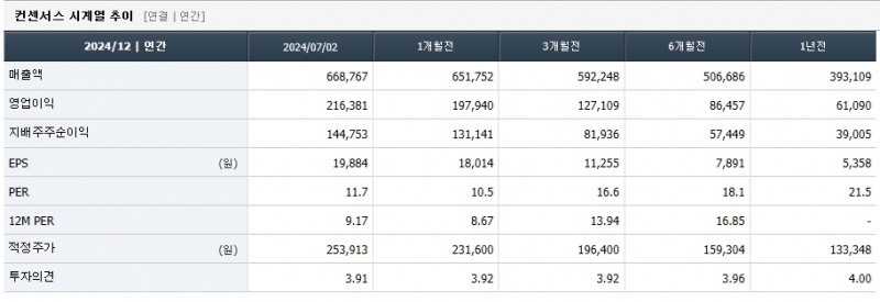 SK하이닉스 컨센서스 추이./출처=에프앤가이드