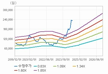 SK하이닉스 PBR 밴드 및 주가 추이./출처=에프앤가이드