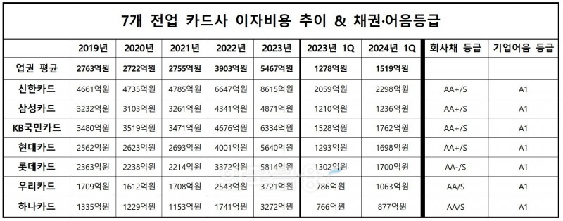 7개 전업 카드사 이자비용 추이 & 채권·어음등급 표./ 자료출처 = 금융감독원 전자공시시스템, 나이스신용평가