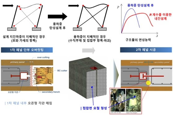 DL건설, 내풍 내진성능 확보 위한 신기술./사진제공=DL건설