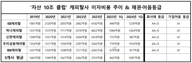 ‘자산 10조 클럽’ 캐피탈사 이자비용 추이 & 채권·어음등급 표./ / 자료출처 = 금융감독원 전자공시시스템, 나이스신용평가
