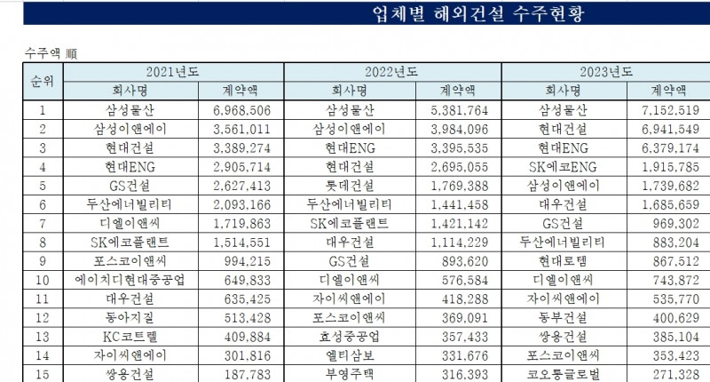 최근 3개년 업체별 해외건설 수주 현황 / 자료=해외건설통합정보서비스(OCIS)