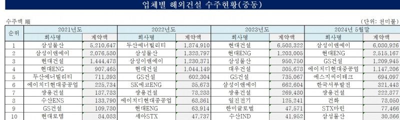 최근 3개년 업체별 해외건설 수주 현황 (중동) / 자료=해외건설통합정보서비스(OCIS)