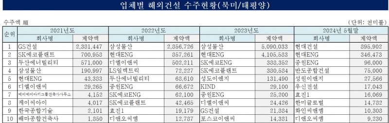 최근 3개년 업체별 해외건설 수주 현황 (북미/태평양) / 자료=해외건설통합정보서비스(OCIS)