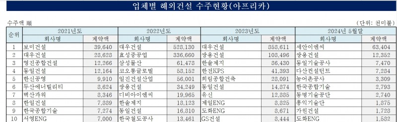 최근 3개년 업체별 해외건설 수주 현황 (아프리카) / 자료=해외건설통합정보서비스(OCIS)