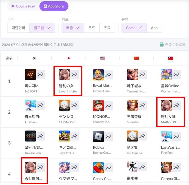 니케 여름 업데이트 이후 글로벌 매출 순위. / 사진=모바일인덱스