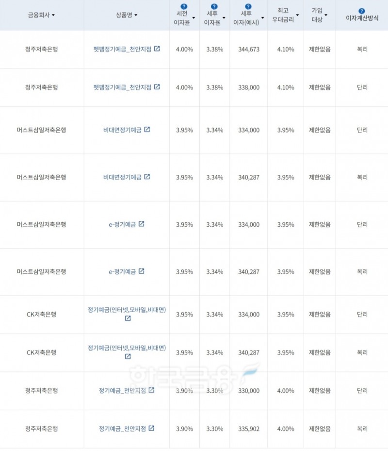 자료=금융감독원(12개월 1000만원 예치 시)