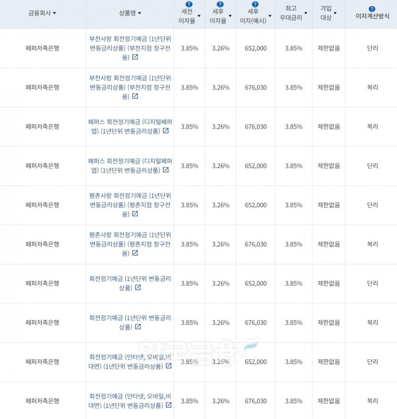 자료=금융감독원(24개월 1000만원 예치 시)