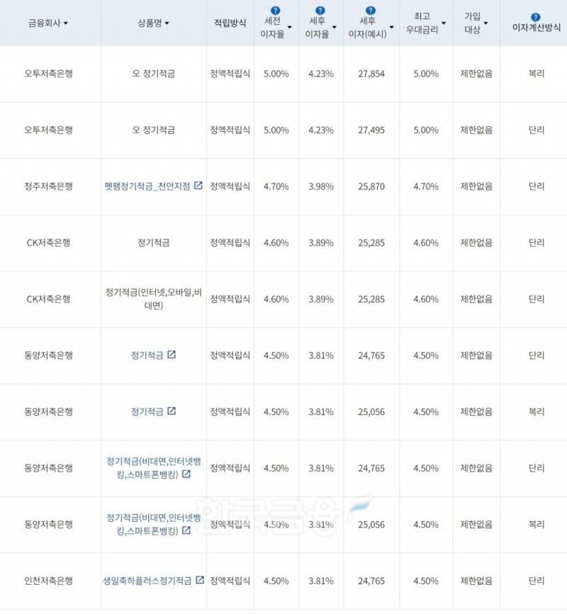 자료=금융감독원(10만원씩 12개월 적립 시)