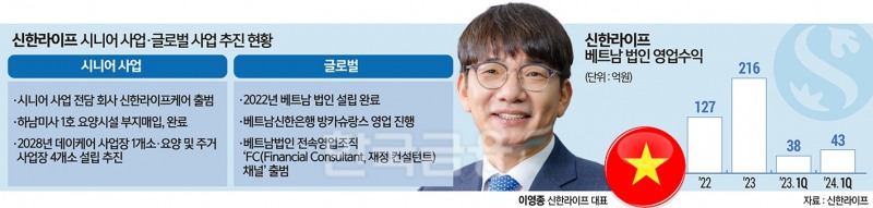 이영종 신한라이프 대표, 글로벌·요양업 두 날개 ‘훨훨’