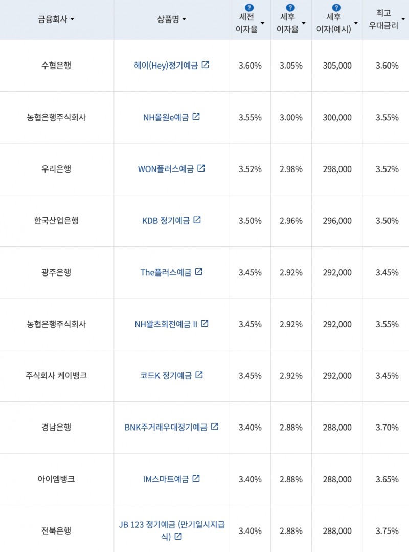 자료=금융감독원(12개월 1000만원 예치 시)