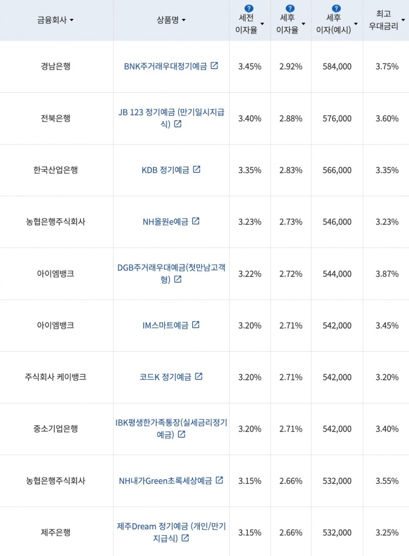 자료=금융감독원(24개월 1000만원 예치 시)