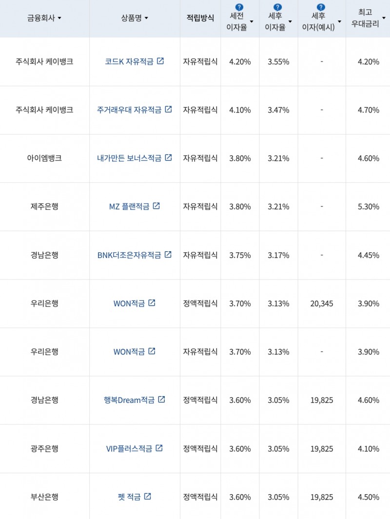 자료=금융감독원(10만원씩 12개월 적립 시)
