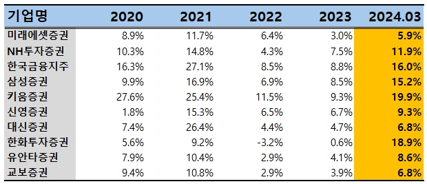 국내 상장 증권사 시총 상위 10 연도별 자기자본이익률(ROE) 추이./출처=에프앤가이드