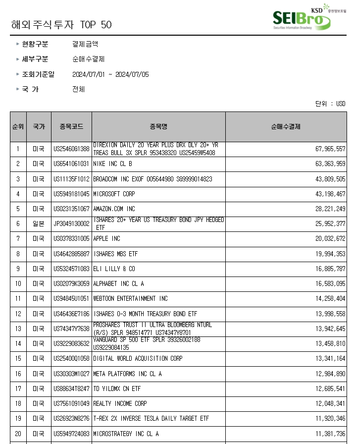 순매수 결제금액 / 자료출처= 한국예탁결제원 증권정보포털 세이브로(SEIBro) 자료 갈무리(2024.07.01~07.05)