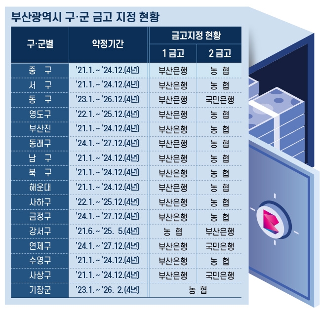 BNK부산은행, 15조 부산시금고 사수에 절치부심