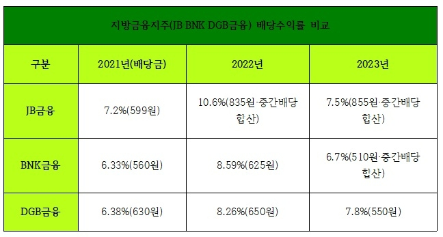 JB금융지주가 쏘아올린 분기배당…지방금융지주로 퍼질까