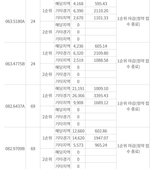 동탄2신도시 동탄역 대방 엘리움 더 시그니처(C18BL) 1순위청약 접수 결과 / 자료=한국부동산원 청약홈