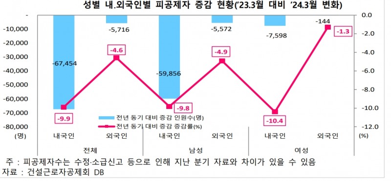 성별 내․외국인별 피공제자 증감 현황(’23.3월 대비 ’24.3월 변화) / 자료=건설근로자공제회