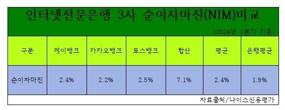 카카오뱅크·케이뱅크·토스뱅크 '인뱅 3사' 역대급 실적 뒤에는 시중은행 뛰어넘은 NIM