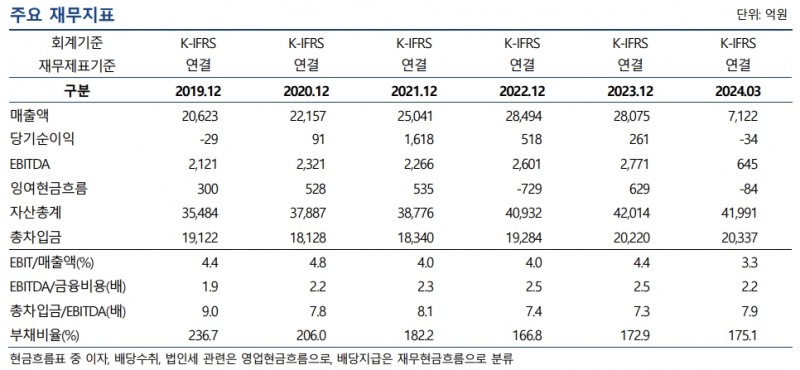 한진 주요 재무지표 추이./출처=나이스신용평가