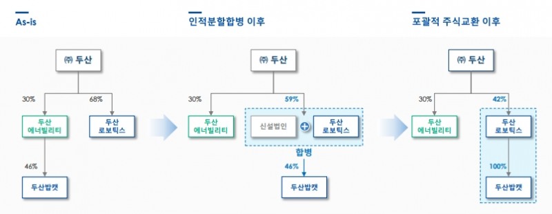 두산, 3대축 사업개편...박정원 회장, 두산밥캣 지배력 강화