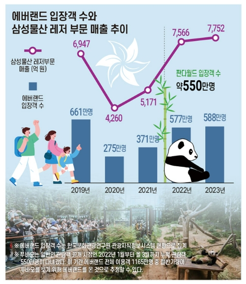 푸바오 등장과 함께 달라진 에버랜드 입장객 수와 삼성물산 레저 부문 매출 추이. /그래픽=한국금융신문