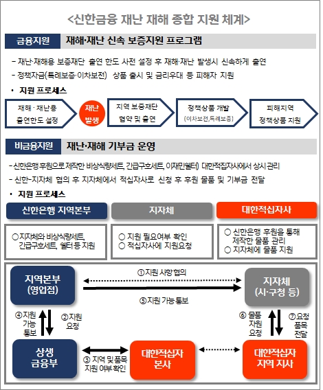 신한금융, 재난 지원 상시 대응체계 금융…진옥동 회장 “실질적 도움으로 피해 최소화”