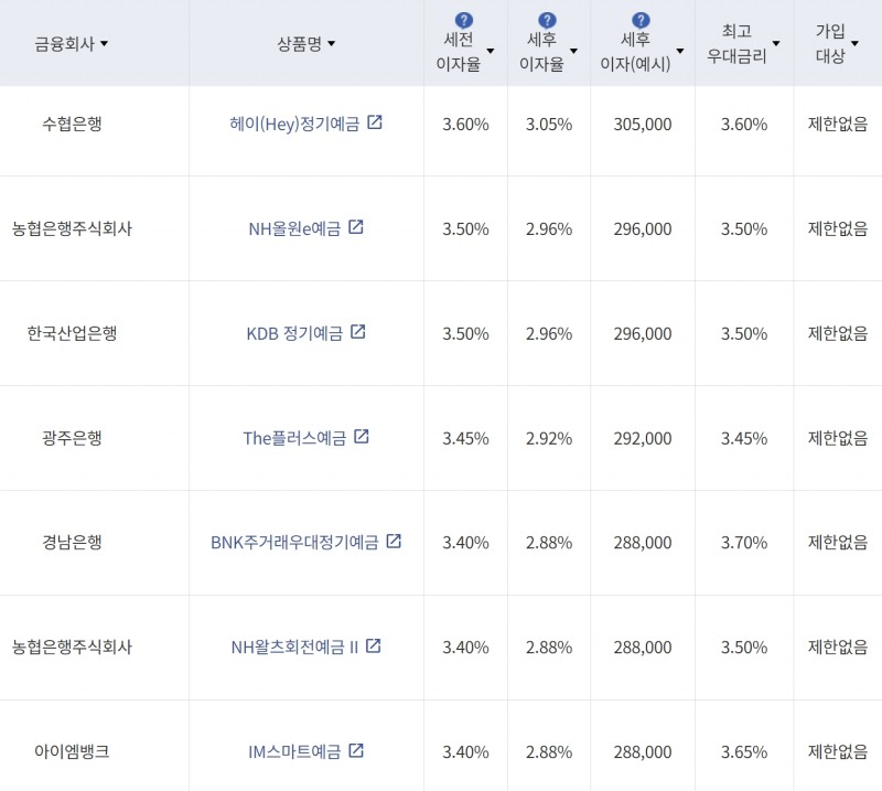정기예금 상품 목록 / 사진제공=금융감독원
