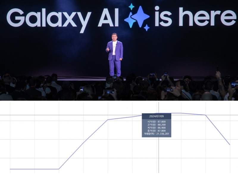 (위) 지난 10일 파리에서 진행된 '갤럭시 언팩 2024'에서 노태문 MX사업부장 사장이 기조연설을 하고 있는 모습. (아래) 언팩 전후 삼성전자 주가 추이./사진 = 삼성전자, 한국거래소