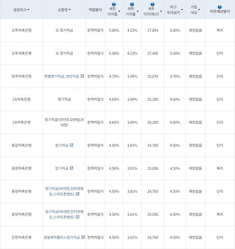 자료=금융감독원(10만원씩 12개월 적립 시)