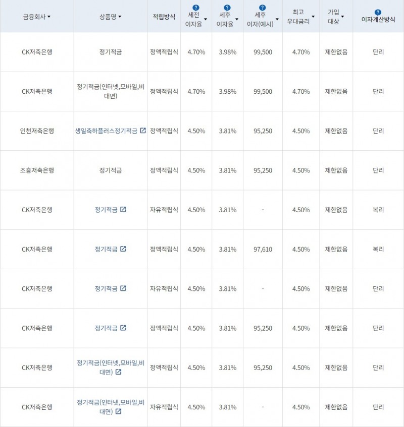 자료=금융감독원(10만원씩 24개월 적립 시)