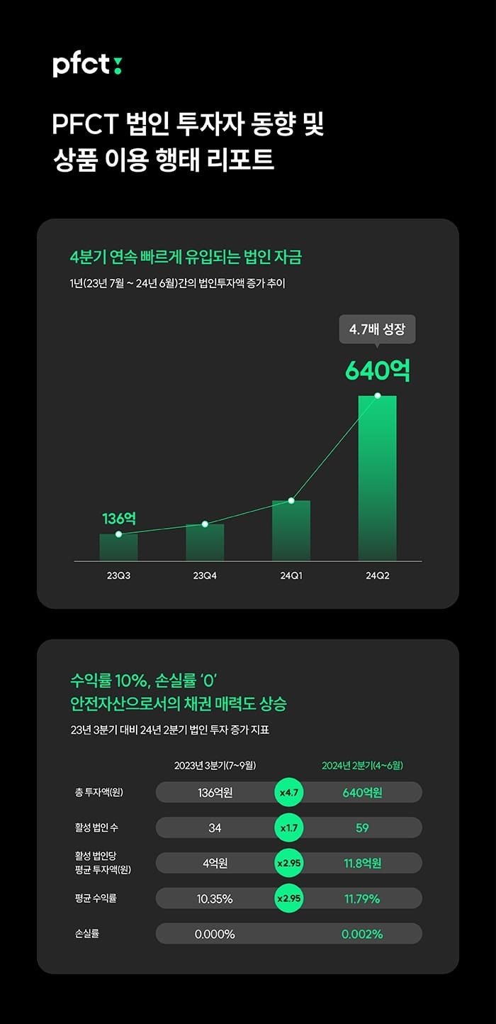 피에프씨테크놀로지스(이하 PFCT, 대표 이수환)가 엔데믹 원년인 최근 1년의 법인 투자자 동향 및 상품 이용 행태를 비교 분석해 발표했다고 15일 밝혔다./사진 제공 = 피에프씨테크놀로지스