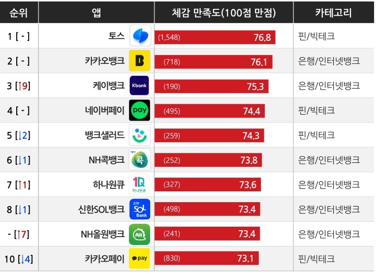 2024년 2분기 금융 앱 이용자 만족도 순위 / 사진제공=컨슈머인사이트