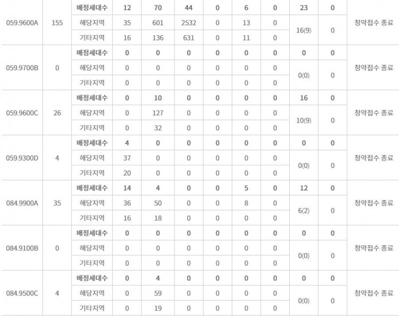 푸르지오 라디우스 파크 주요평형 특별공급 접수 결과 (15일 저녁 7시 30분 기준) / 자료=한국부동산원 청약홈