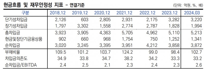 동원시스템즈 현금흐름 및 재무안정성 지표./출처=한국신용평가