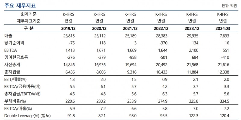 풀무원 주요 재무지표./출처=나이스신용평가