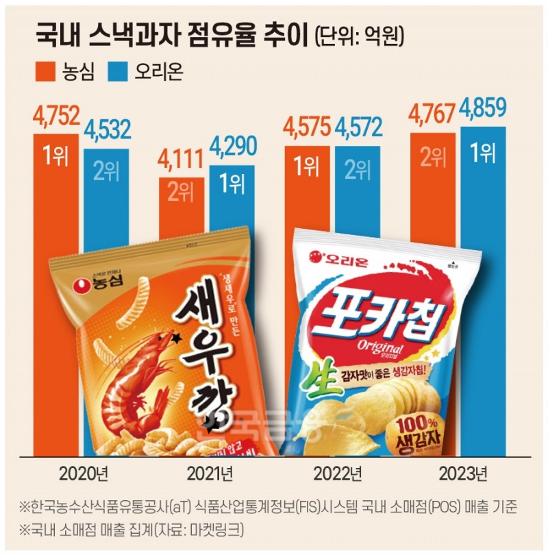 농심, 오리온 국내 스낵 시장 점유율 추이. /그래픽=한국금융신문