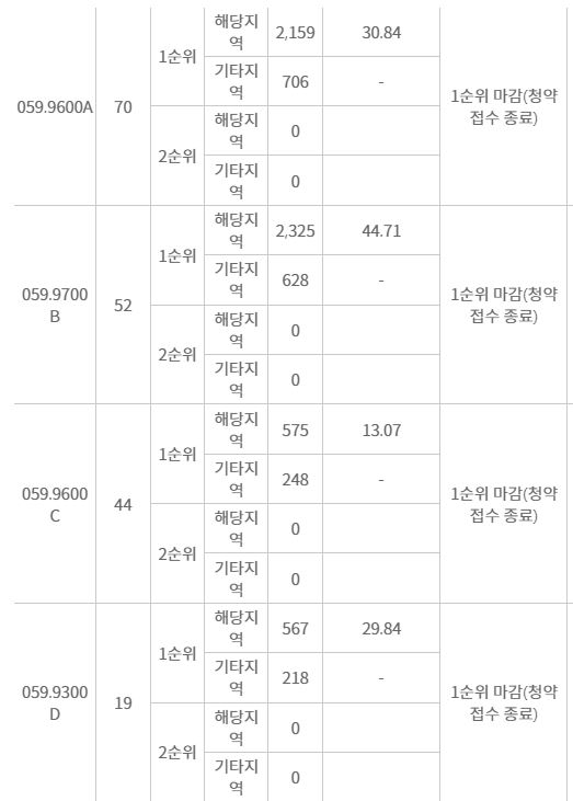 푸르지오 라디우스 파크 주요평형 1순위청약 접수 결과 (16일 밤 7시 30분 기준) / 자료=한국부동산원 청약홈
