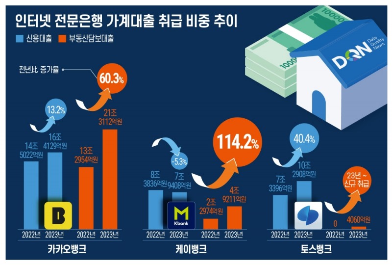인터넷전문은행 3사의 가계대출 취급 비중 추이 /자료=은행연합회