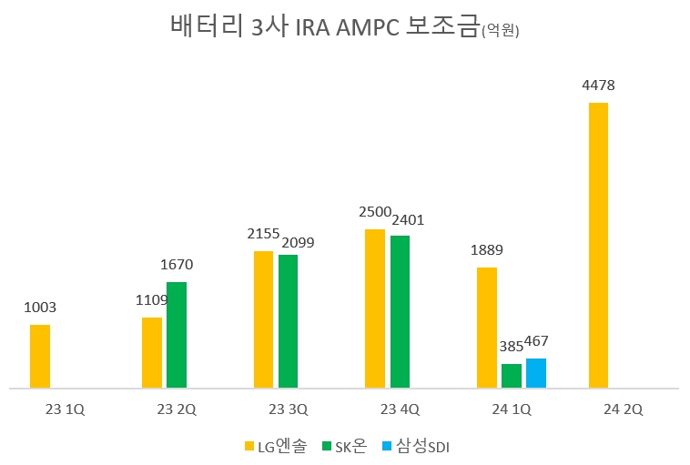 SK온·삼성SDI 2024년 2분기 실적 발표전