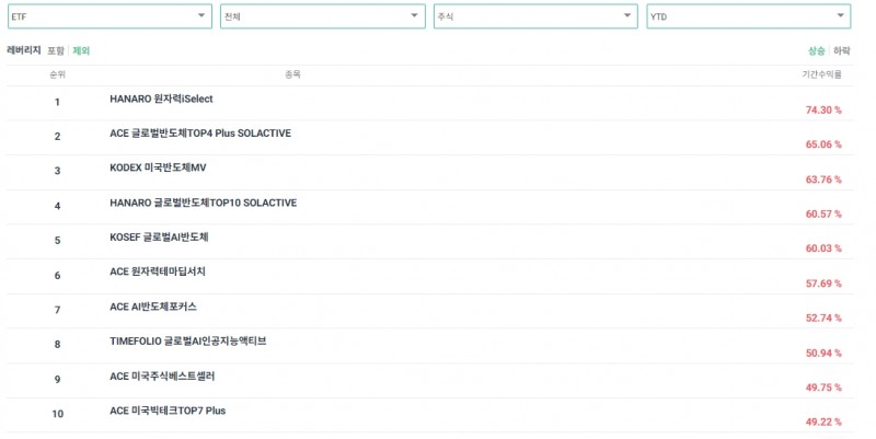 2024년 연초 대비 수익률(YTD) 톱10 ETF(2024년 7월 17일 기준) / 자료출처= 코스콤 ETF Check 갈무리