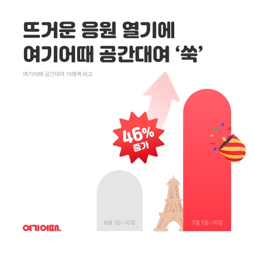 여행·여가 플랫폼 여기어때(대표 정명훈)가 이달 1일부터 10일까지 공간대여 거래액을 살펴본 결과, 전월 동기 대비 약 46% 증가한 것으로 나타났다. /사진=여기어때