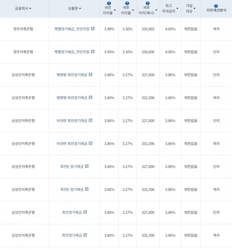 자료=금융감독원(12개월 1000만원 예치 시)