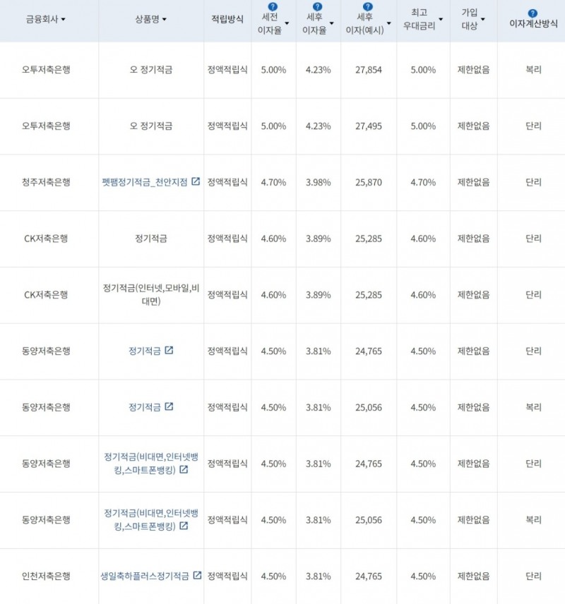 자료=금융감독원(10만원씩 12개월 적립 시)