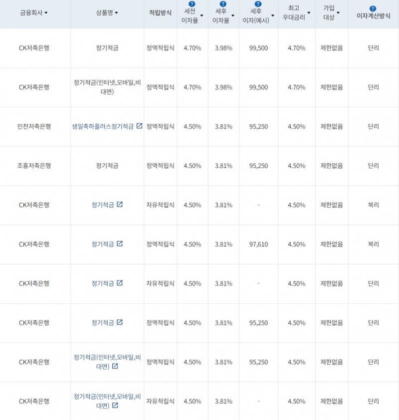 자료=금융감독원(10만원씩 24개월 적립 시)